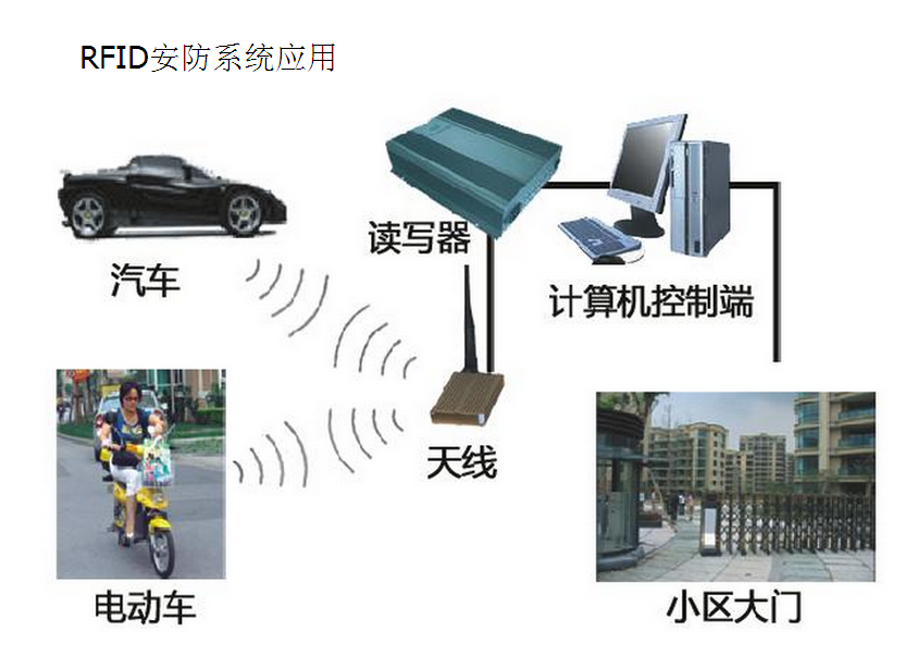 rfid在安防領域的應用解決方案